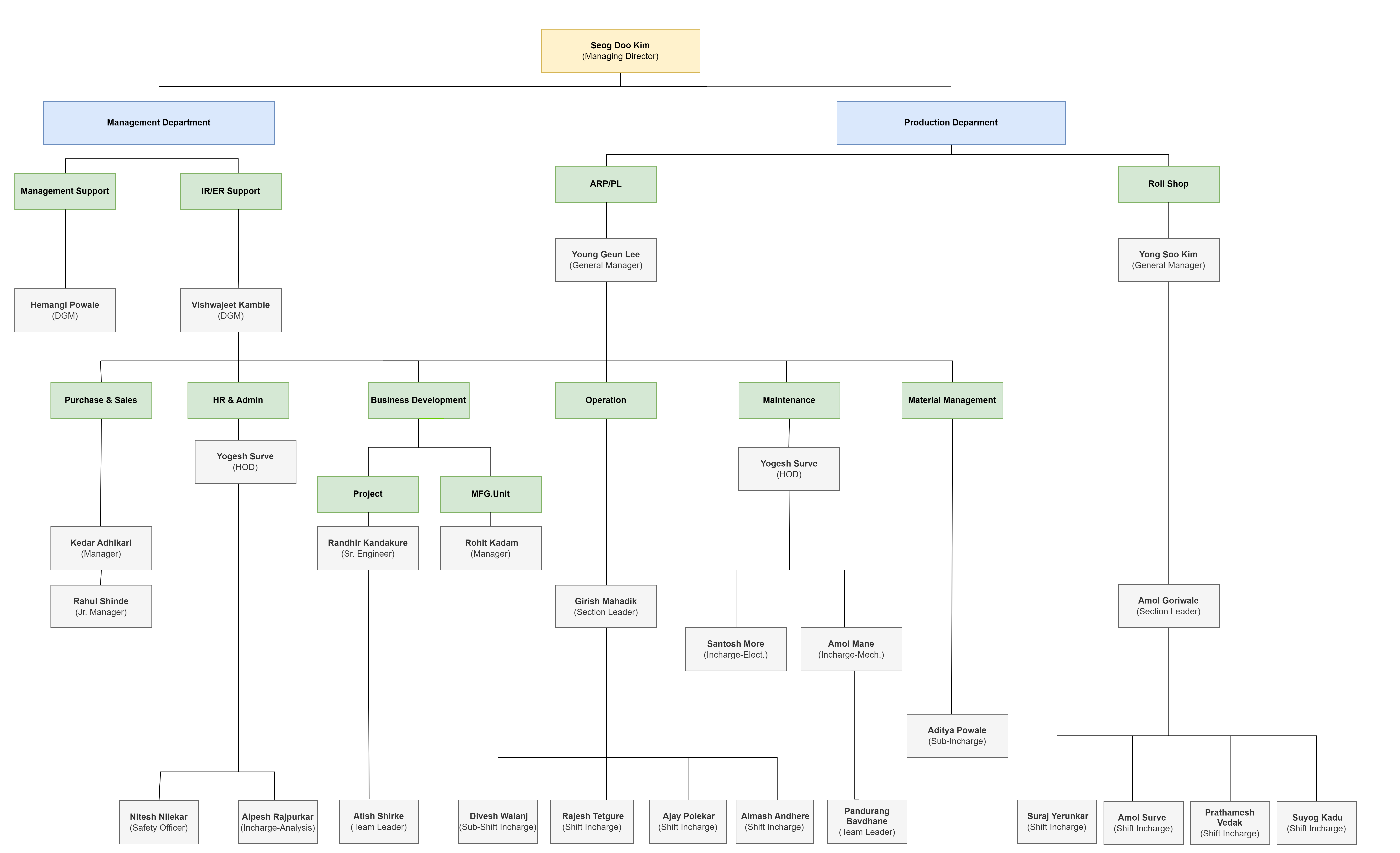 EG Org Chart